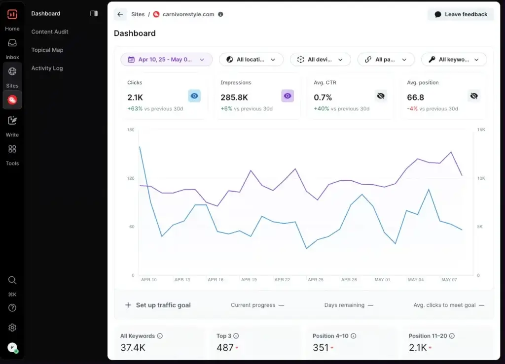 Surfer SEO Sites dashboard tracking clicks, impressions, CTR, and average position