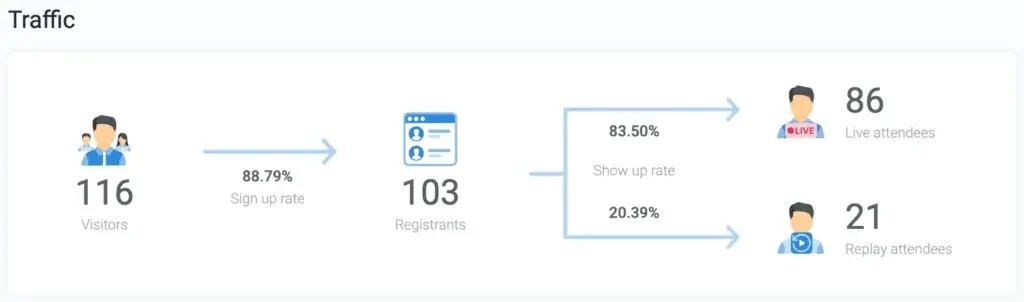 EverWebinar analytics dashboard showing sign-up rate, attendance, and replay viewers