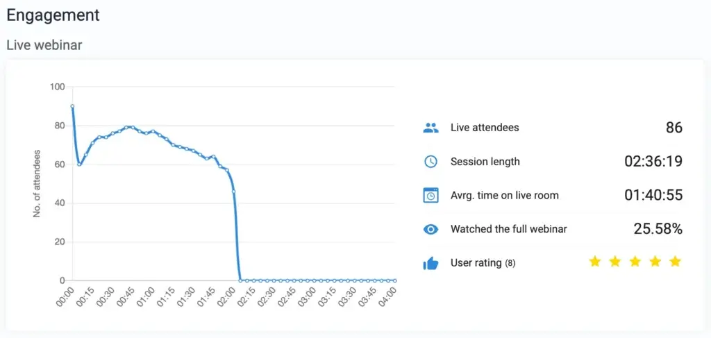 WebinarJam engagement analytics dashboard showing live attendees, session length, and average watch time