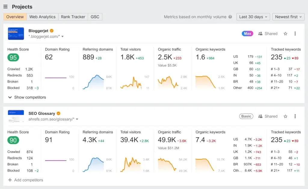 Ahrefs Projects dashboard showing health score, domain rating, organic traffic, keywords, and tracked keywords
