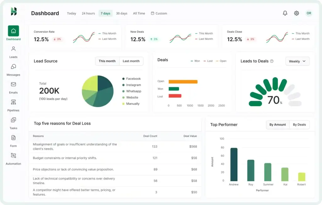 LeadHeed CRM dashboard with lead sources, deal tracking, conversion metrics, and team performance