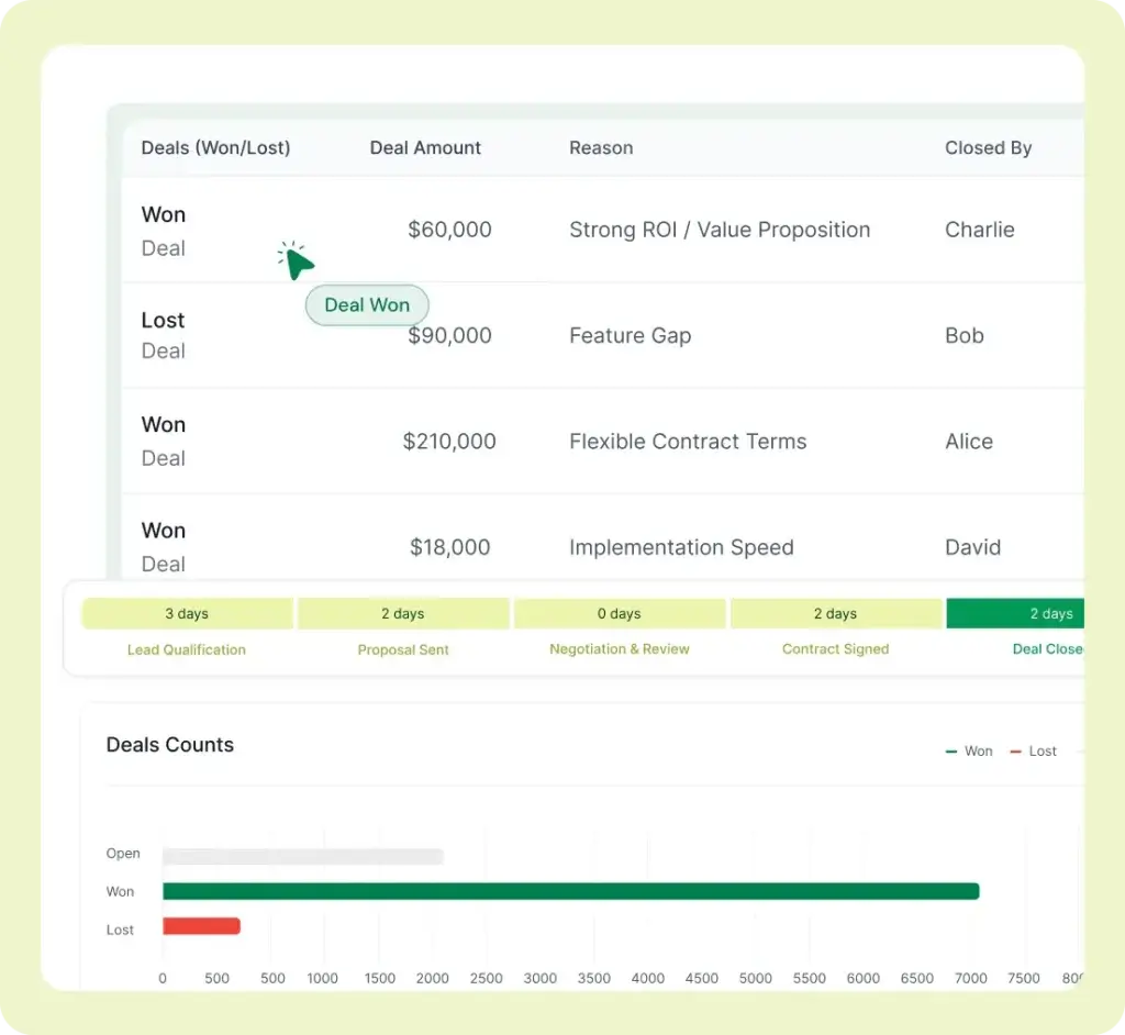 LeadHeed sales tracking dashboard showing won and lost deals, deal values, and sales pipeline performance