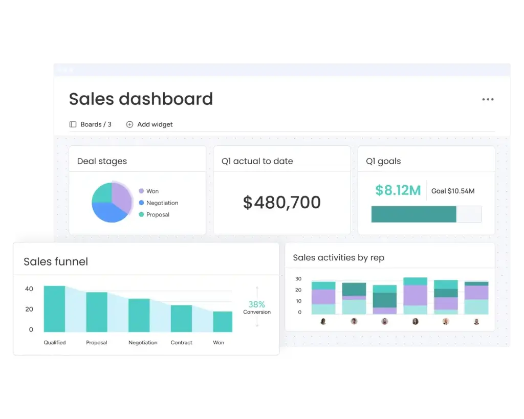 monday CRM sales dashboard with pipeline and revenue metrics