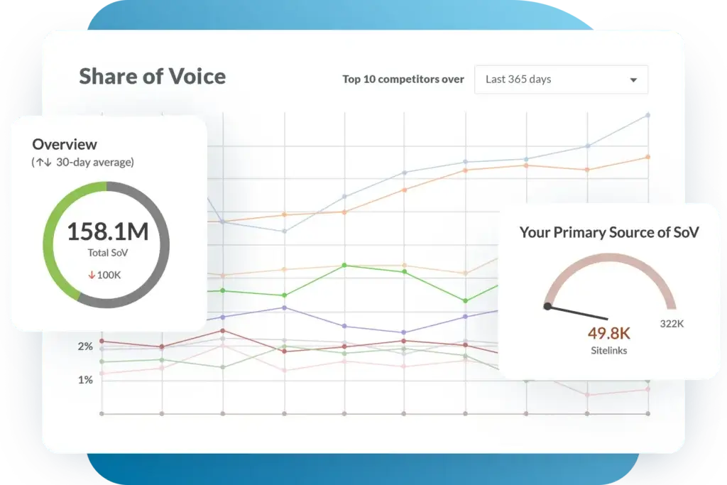 Moz share of voice dashboard showing competitor SEO visibility trends