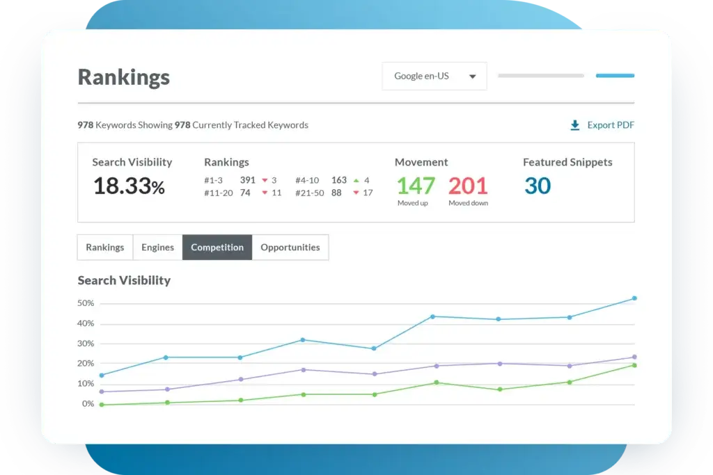 Moz rank tracking dashboard showing keyword rankings and search visibility trends