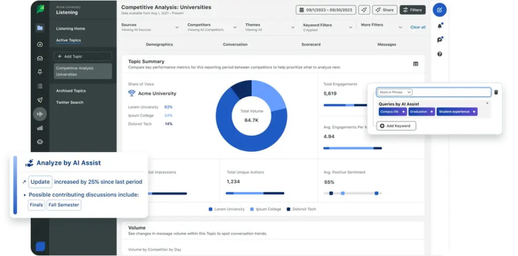 Sprout Social listening dashboard showing sentiment analysis, share of voice, and conversation trends