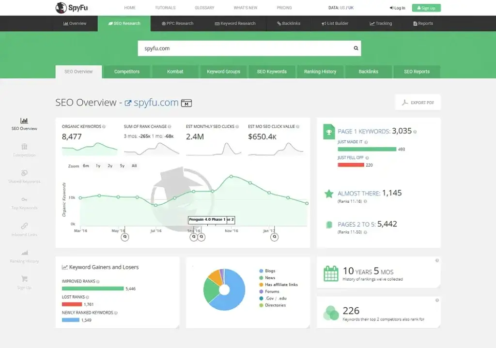 SpyFu SEO Overview dashboard showing keyword trends, clicks, and competitor domain insights