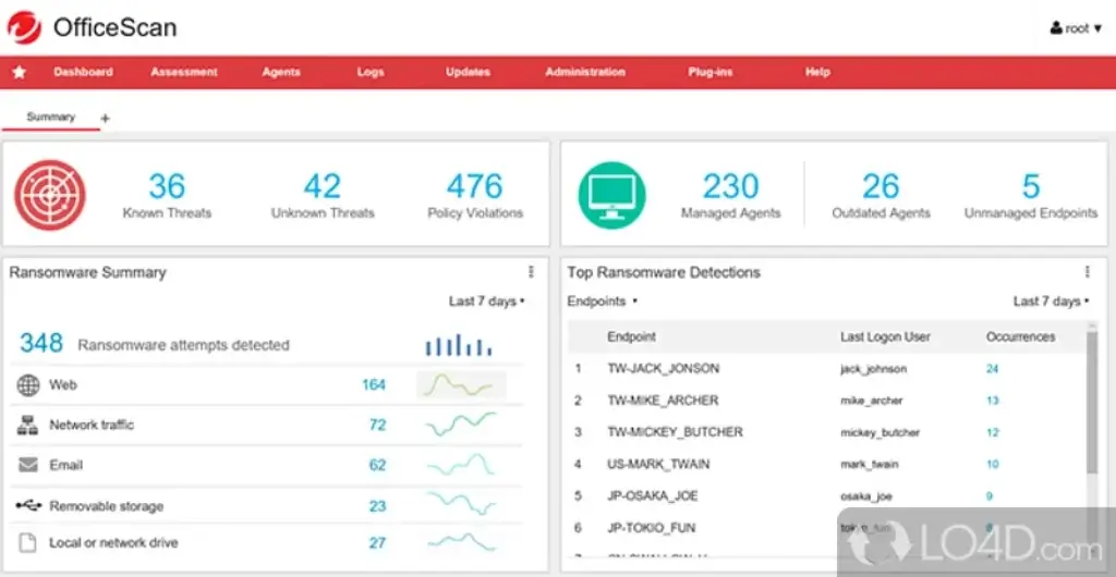 Trend Micro OfficeScan dashboard showing ransomware detections managed agents and endpoint security status