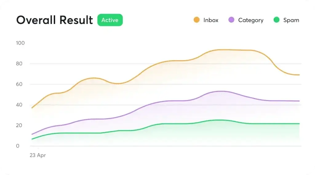 Instantly.ai deliverability dashboard showing inbox placement trends across inbox, category, and spam folders