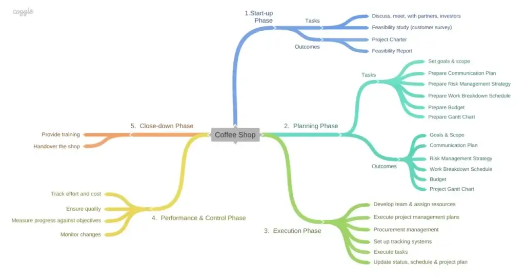 Coggle project planning mind map showing phases, tasks, and outcomes for a business workflow