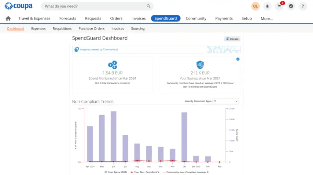 Coupa Spend Guard dashboard showing non-compliant spend trends