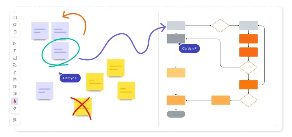 Lucidchart AI turns sticky notes and ideas into a structured workflow diagram