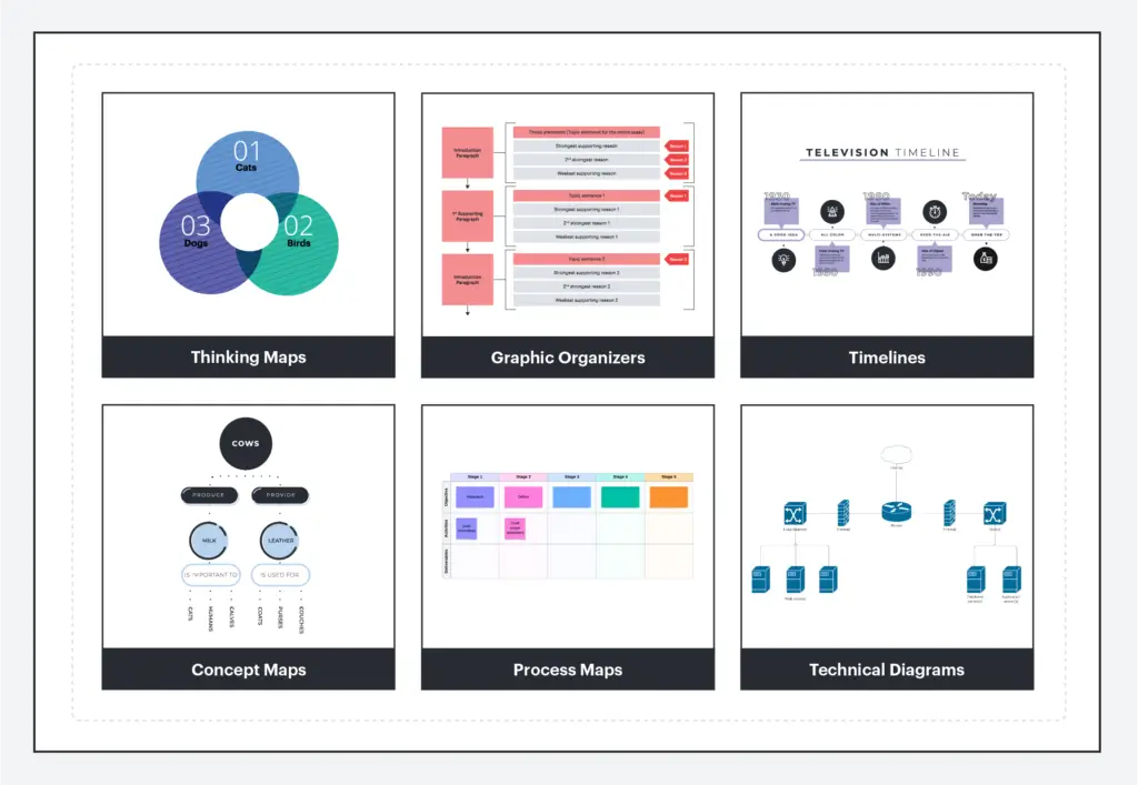 Lucidchart education templates for thinking maps, timelines, concept maps, and technical diagrams
