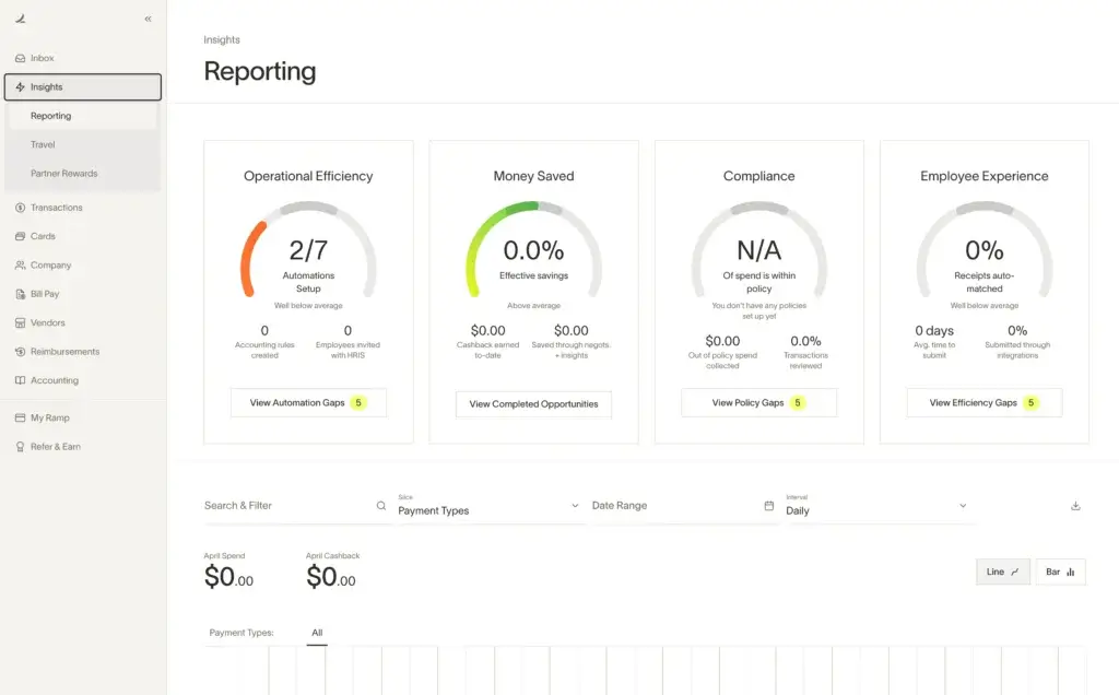 Ramp reporting dashboard showing spend insights, compliance, and operational efficiency metrics