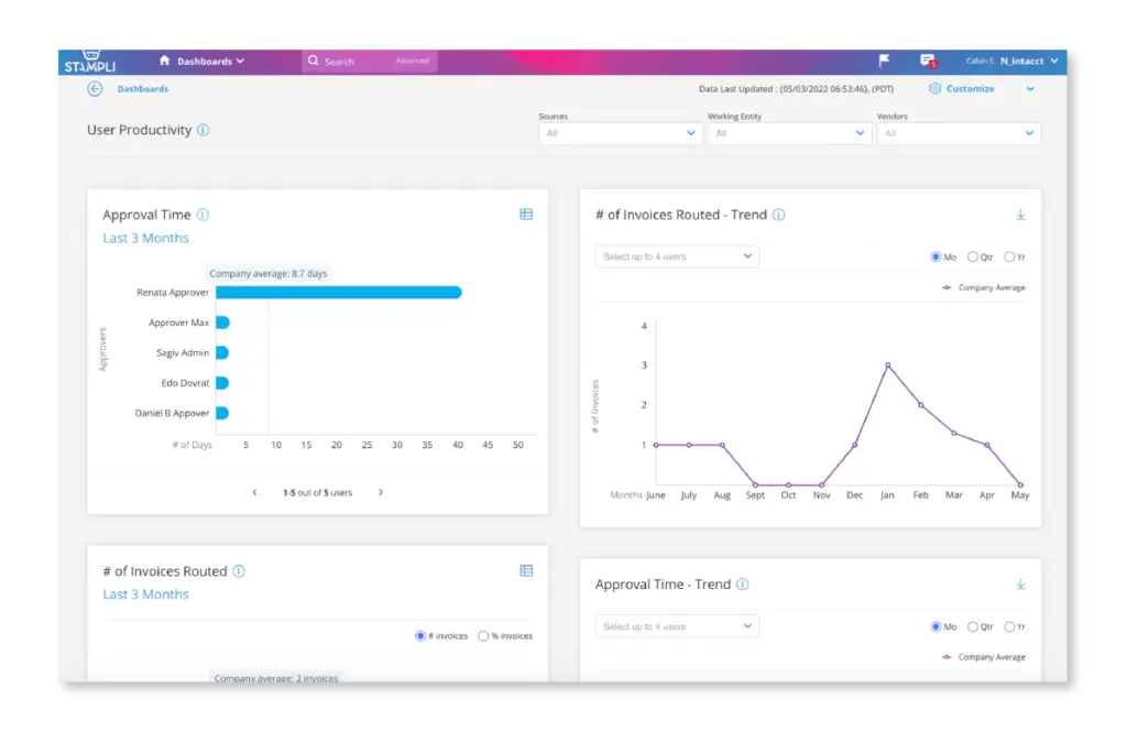 Stampli user productivity dashboard with approval time and invoice trends