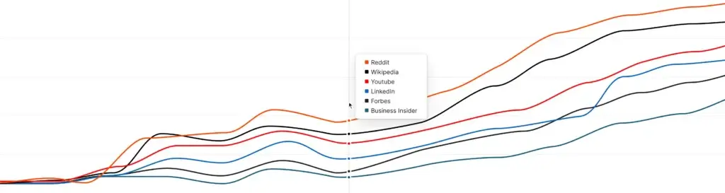 Otterly.AI citations chart showing AI search source visibility across websites
