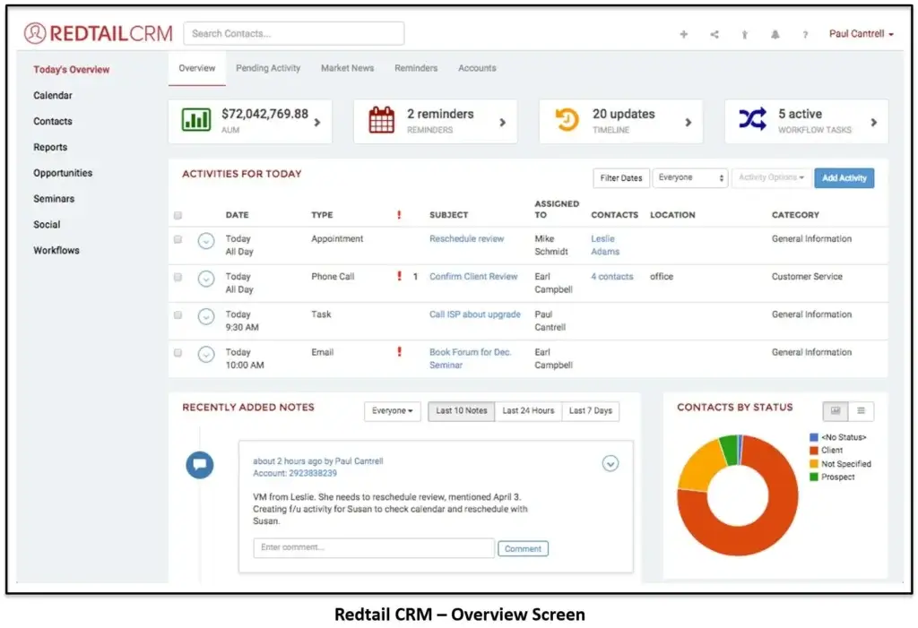 Redtail CRM overview screen with activities, notes, reminders, AUM, and contact status chart
