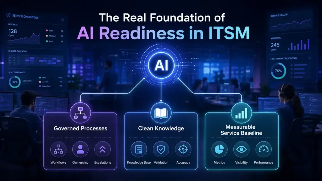 AI readiness framework for governed processes, clean knowledge, and measurable service baselines