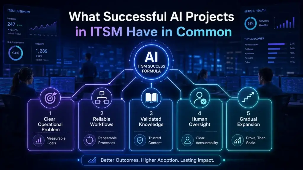 Successful AI projects in ITSM supported by clear goals, workflows, knowledge, and human oversight