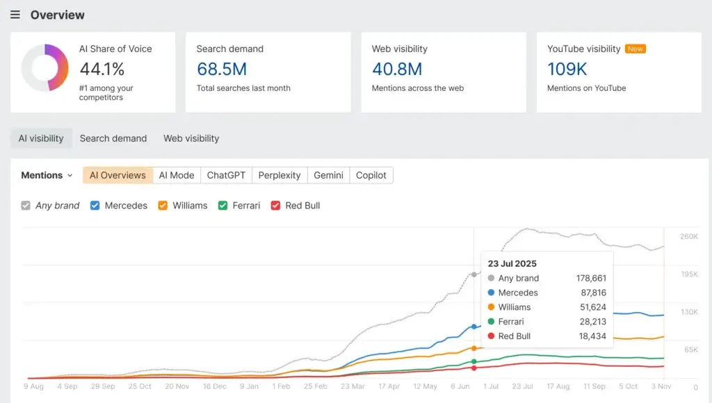 Ahrefs Brand Radar dashboard showing AI share of voice, search demand, web visibility, and AI mentions