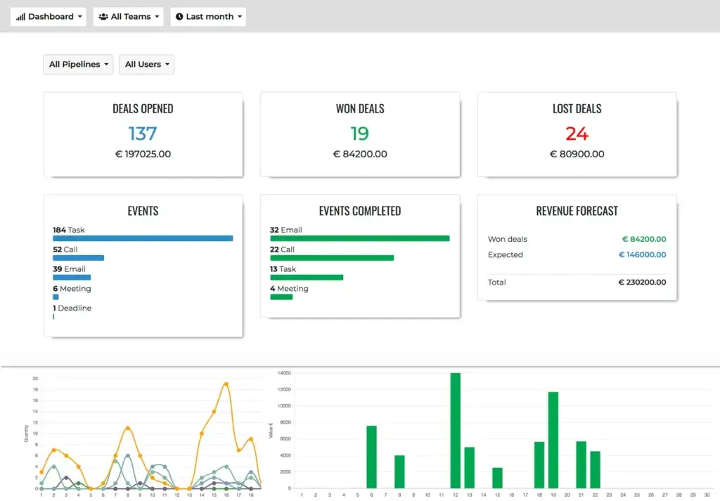 Onpipeline CRM dashboard showing deals opened, won deals, lost deals, events, and revenue forecast