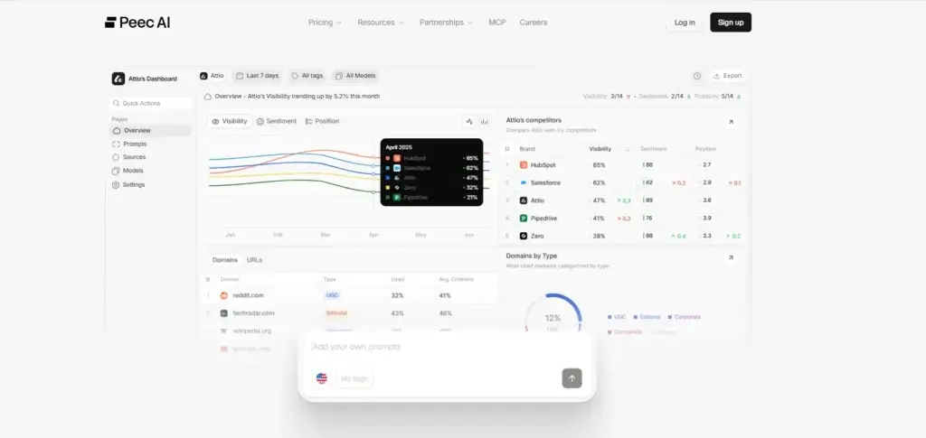 Peec AI analytics dashboard with prompts, sources, models, and visibility data