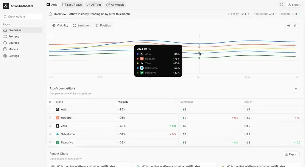 Peec AI dashboard showing AI visibility trends and competitor tracking