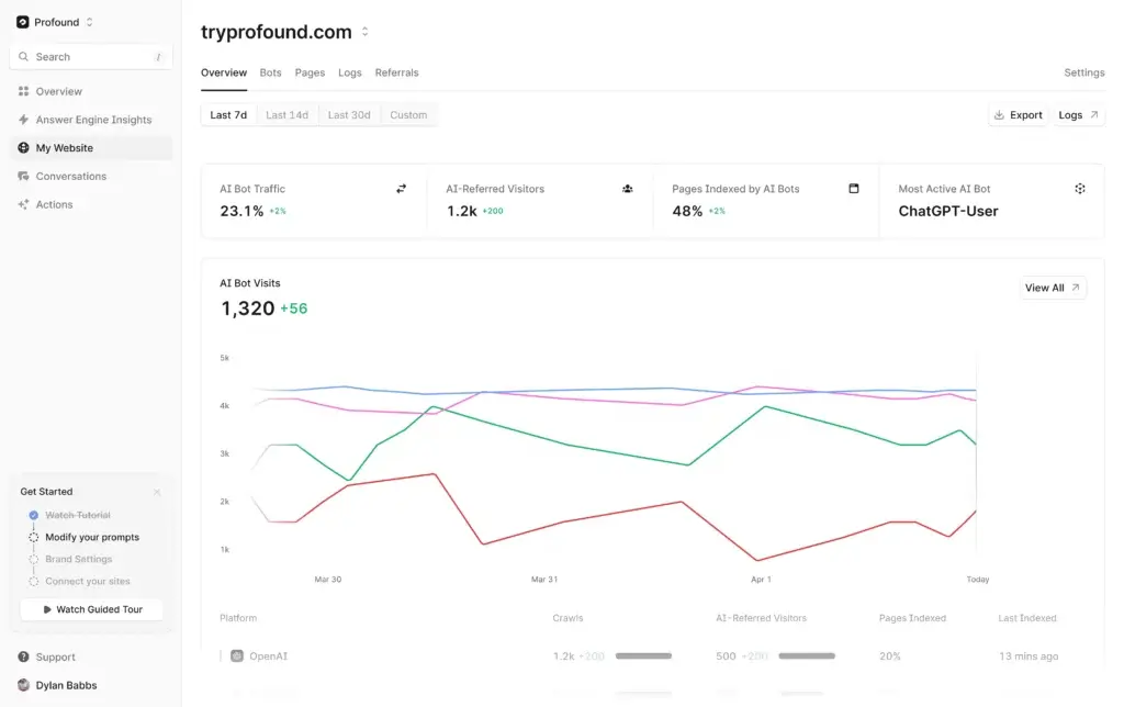Profound website analytics showing AI bot traffic and indexed pages