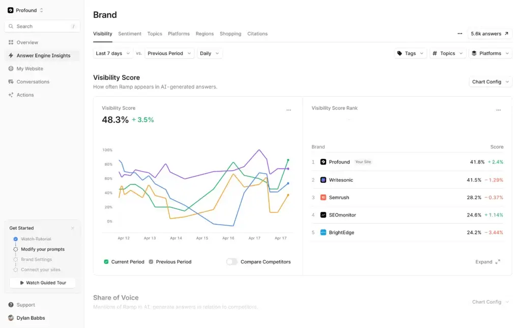 Profound dashboard showing AI visibility score and competitor rankings