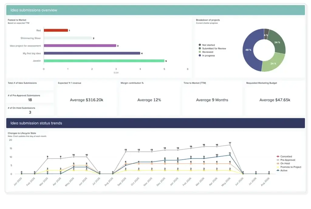 Bubble PPM idea submissions dashboard with charts and status trends