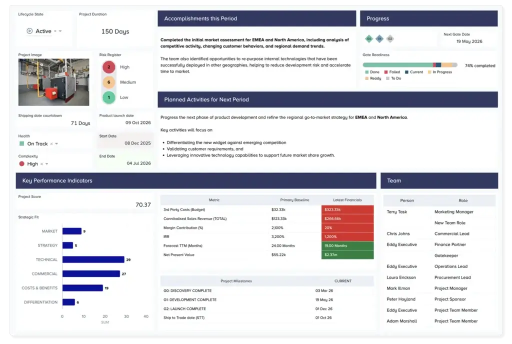 Bubble PPM project dashboard with KPIs, gate progress, and team details