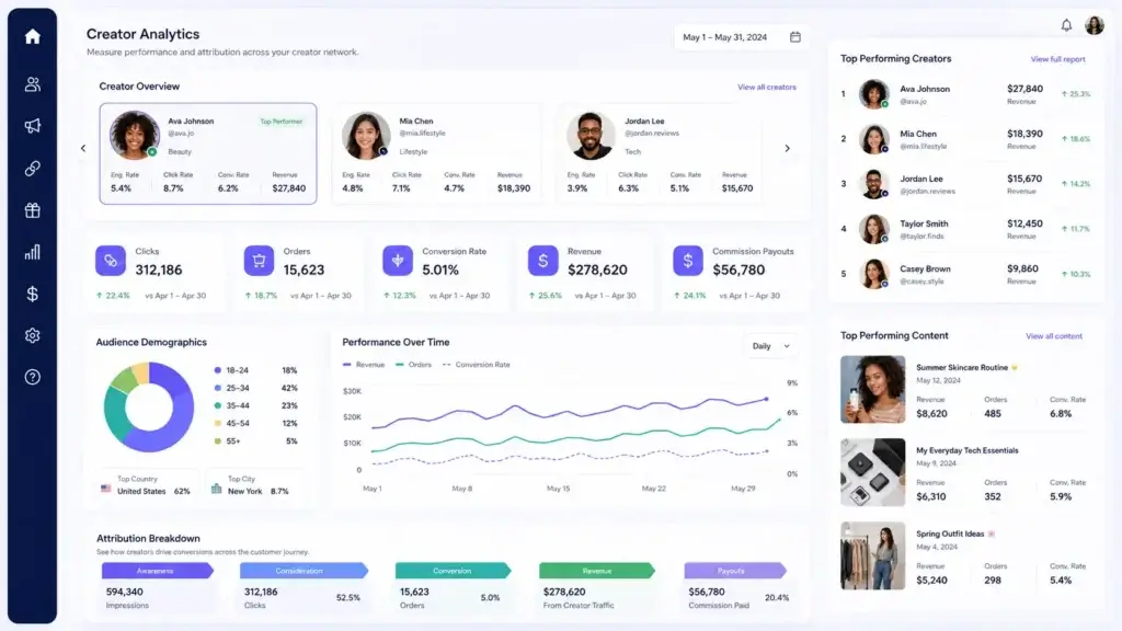 Workflow showing creator recruitment, gifting, content publishing, affiliate tracking, sales measurement, and commission payouts.