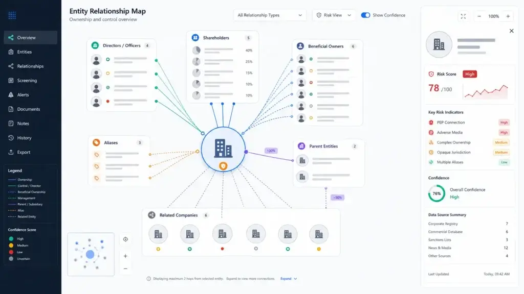 Entity resolution map connecting companies, owners, aliases, and related parties