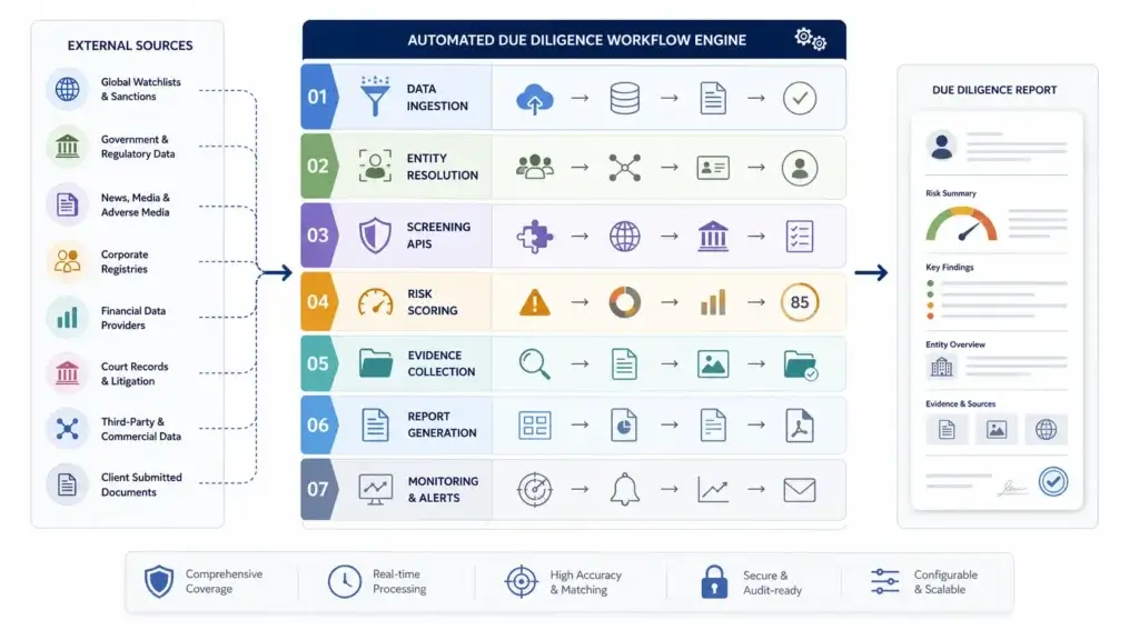 Due diligence automation stack showing data ingestion, matching, scoring, and reports
