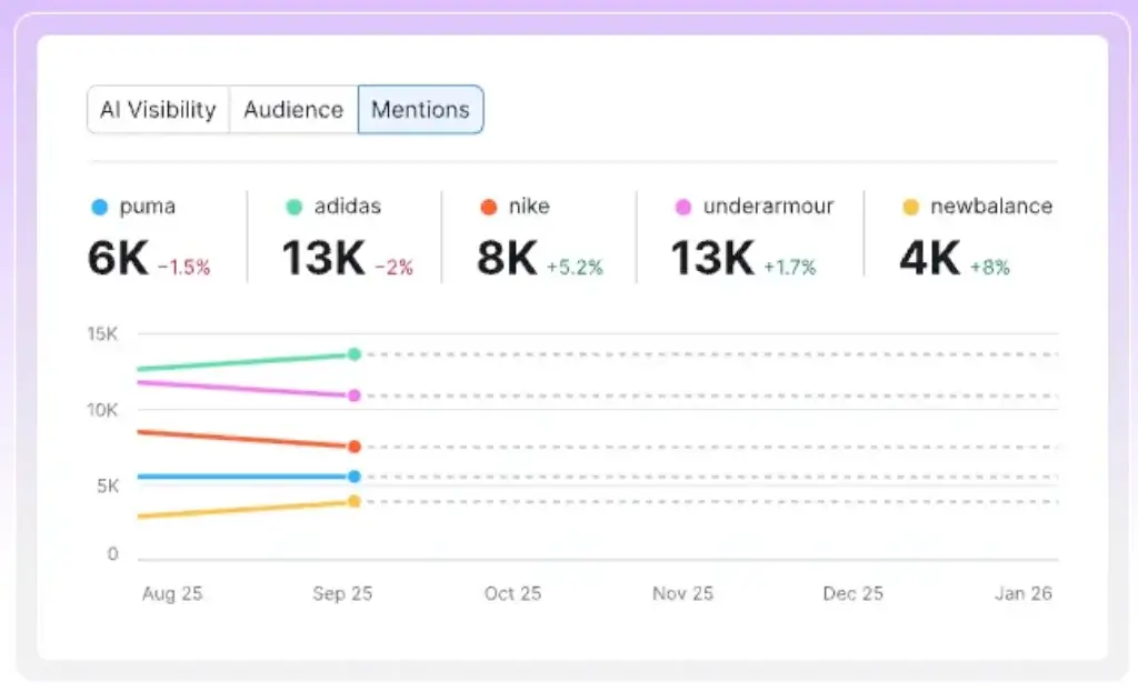Semrush One mentions report comparing brand visibility across multiple competitors