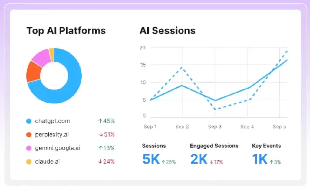 Semrush One dashboard showing top AI platforms, AI sessions, engaged sessions, and key events