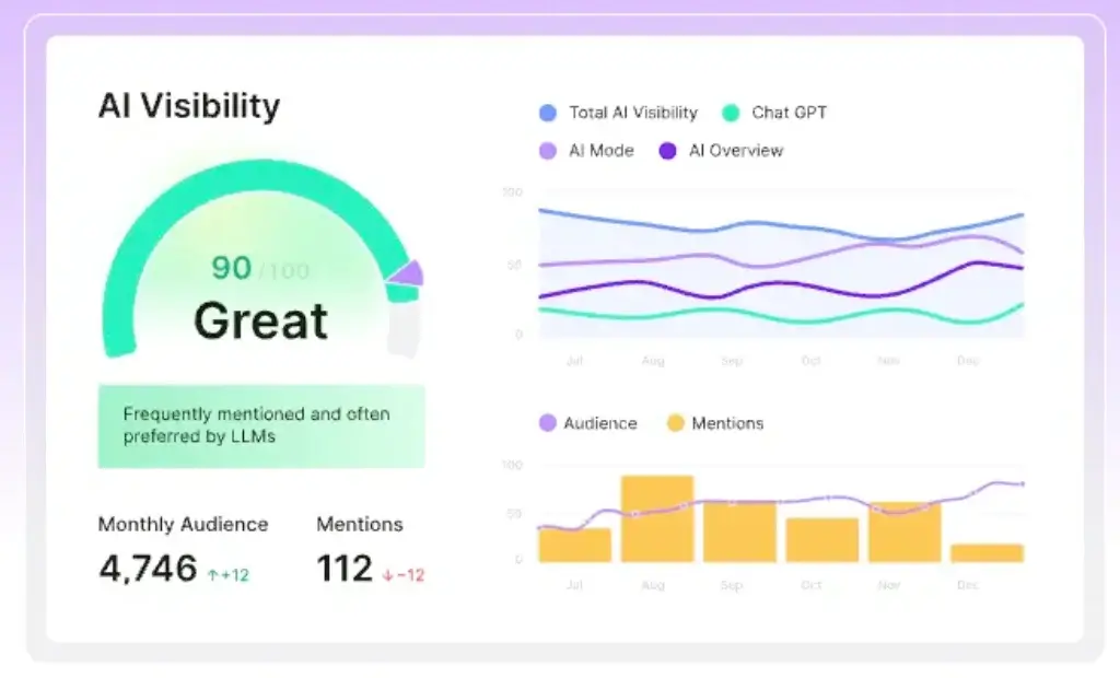 Semrush One AI visibility dashboard with score, audience metrics, mentions, and AI platform trends