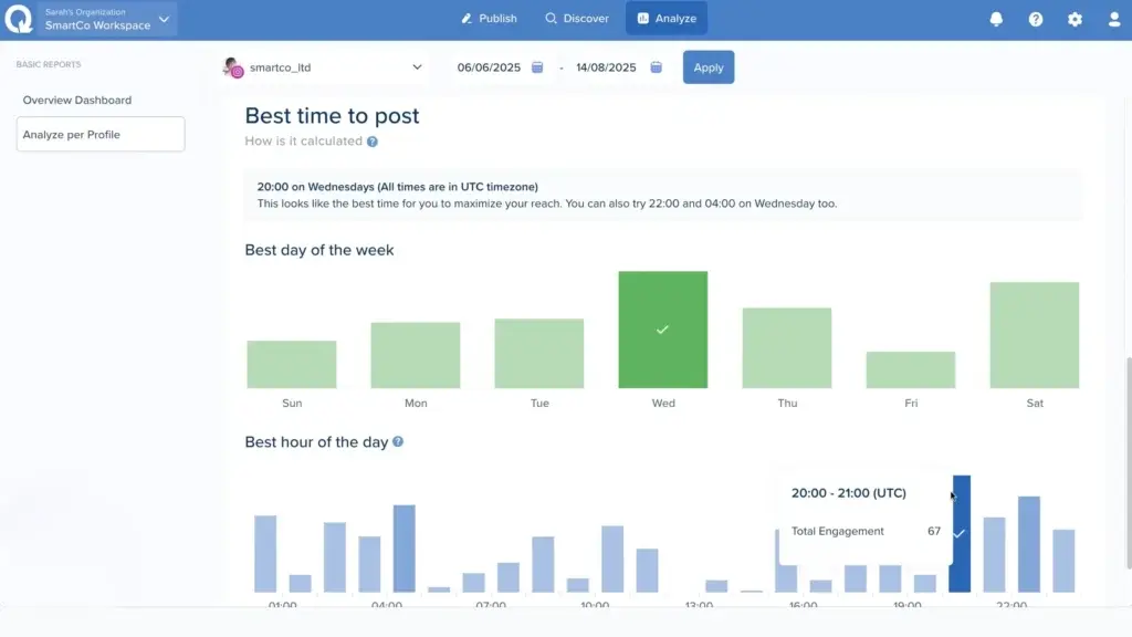 SmarterQueue analytics dashboard showing the best time to post by day and hour