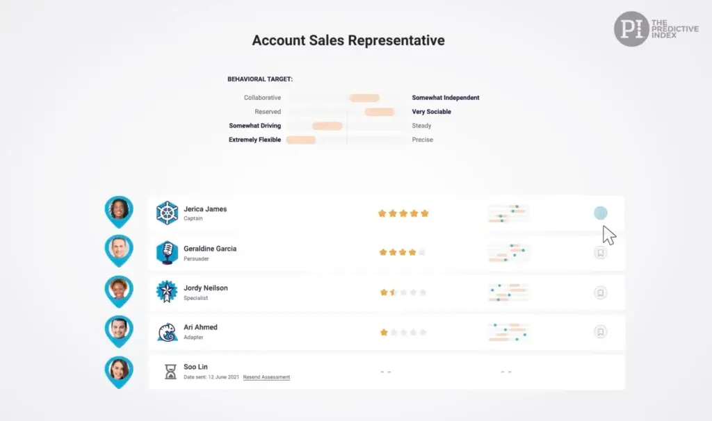 The Predictive Index dashboard showing candidate behavioral fit for a sales role