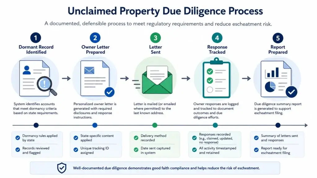 Due diligence workflow for unclaimed property owner outreach