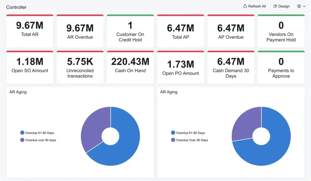 Acumatica Cloud ERP controller dashboard showing accounts receivable, accounts payable, cash on hand, overdue balances, and AR aging charts