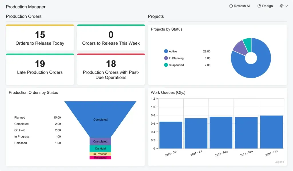 Acumatica manufacturing dashboard showing production orders, late production orders, project status, and work queue charts