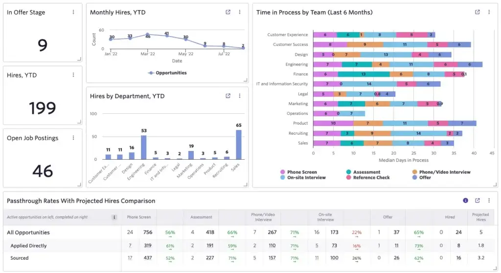 Ashby recruiting analytics dashboard with hiring reports