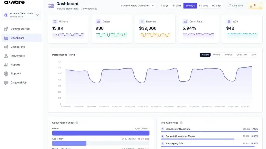 Auware dashboard showing visitors, orders, revenue, conversion rate, AOV, funnel data, and top audiences