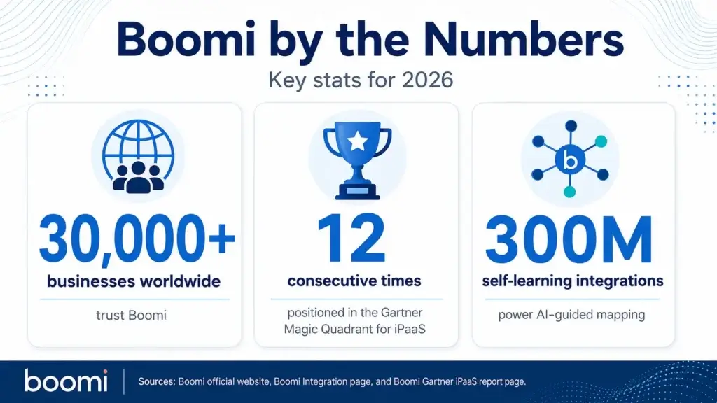 Boomi key statistics infographic for enterprise integration in 2026