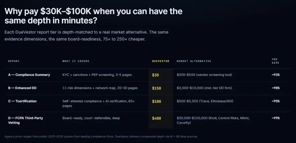 DueVestor report pricing comparison for compliance and enhanced due diligence