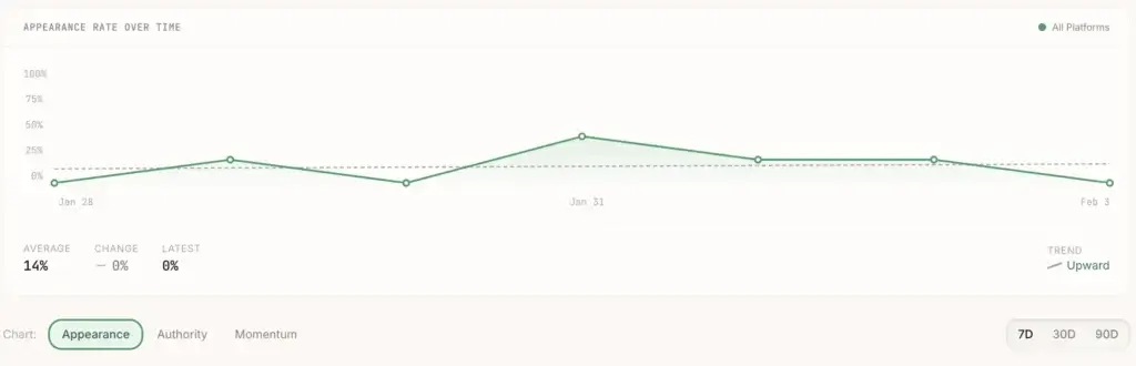 Frase AI appearance rate chart showing brand visibility trend over seven days