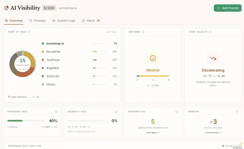 Frase AI visibility dashboard showing share of voice, sentiment, trend velocity, opportunities, and momentum