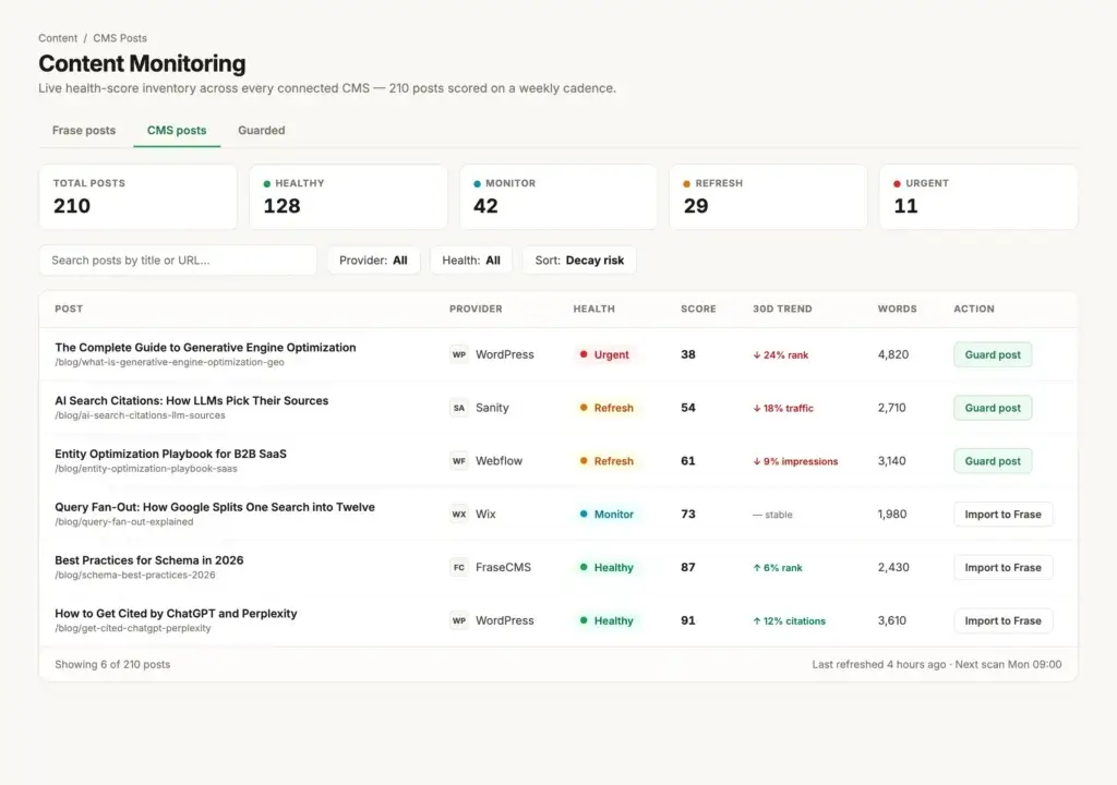Frase content monitoring dashboard showing CMS posts, health scores, decay risk, and refresh recommendations