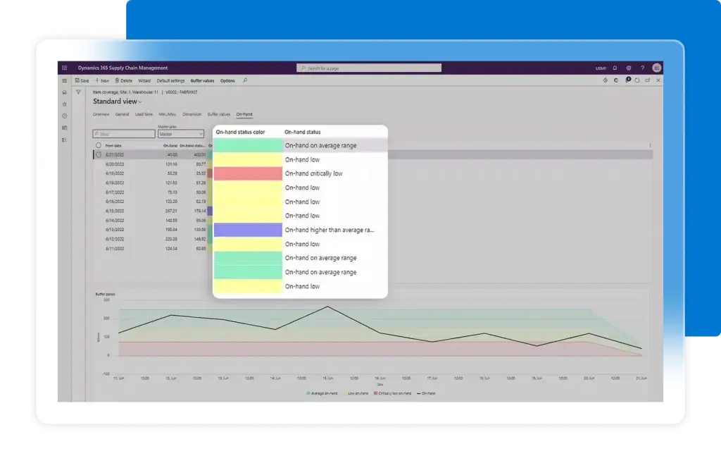 Dynamics 365 Supply Chain Management inventory dashboard with on-hand status